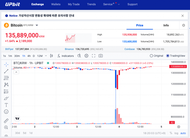 韩国Upbit交易所比特币价格异动，加密“巨鲸“借机抄底